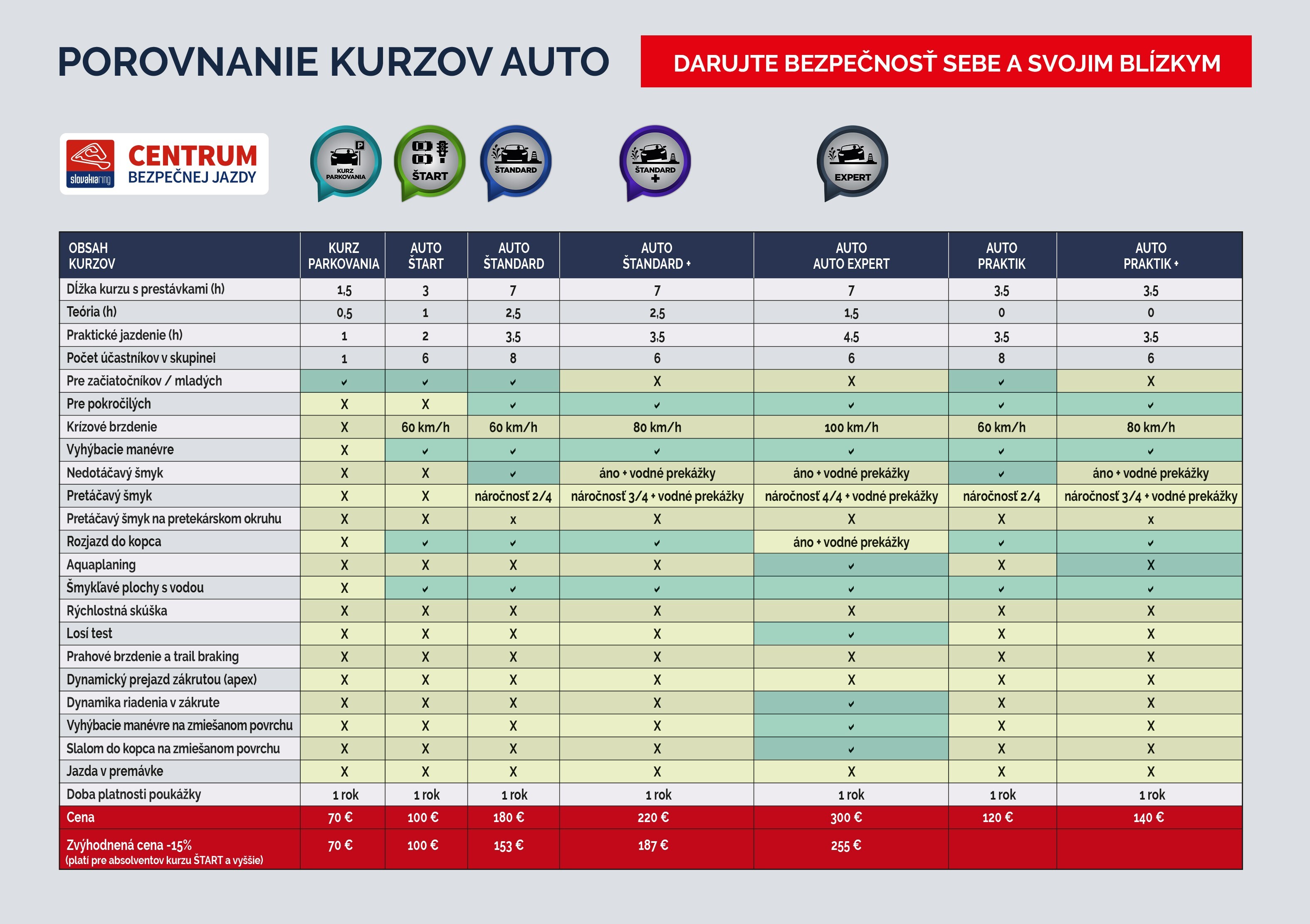 Porovnanie kurzov auto s praktikom